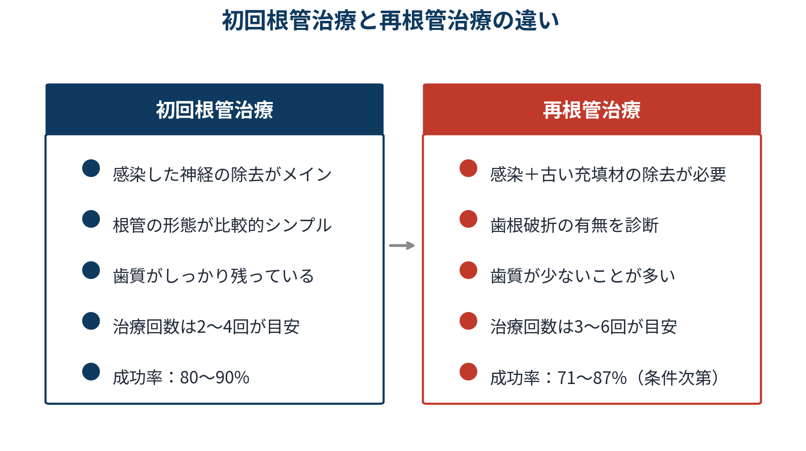 図解① 初回根管治療と再根管治療の違い