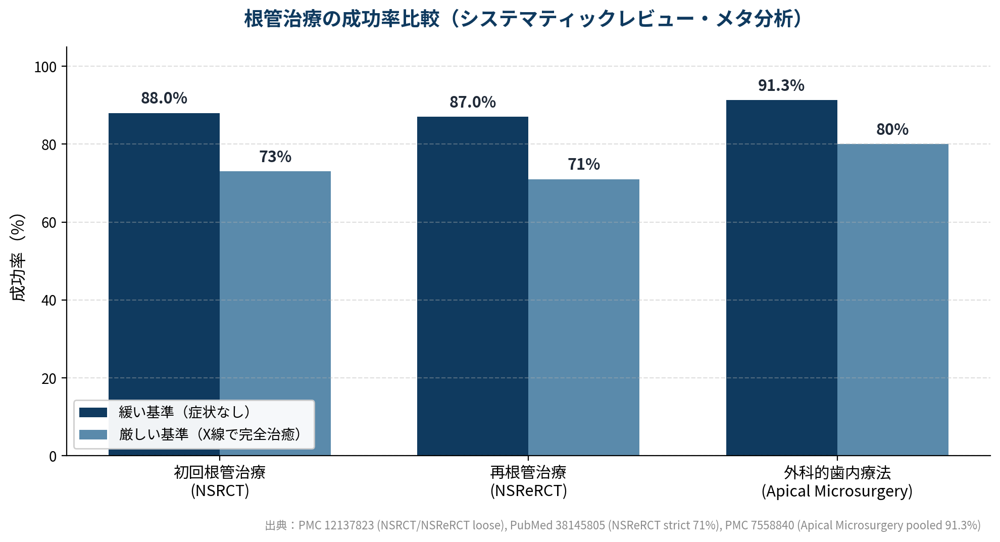 図解③ 根管治療の成功率比較