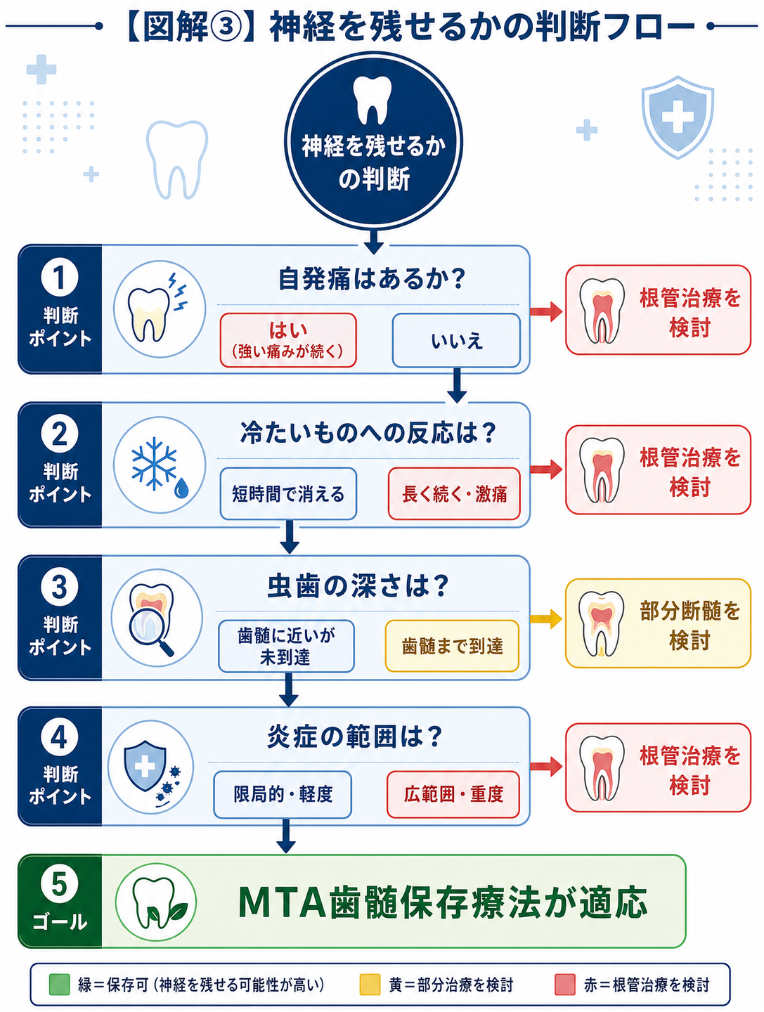 図解③ 神経を残せるかの判断フロー